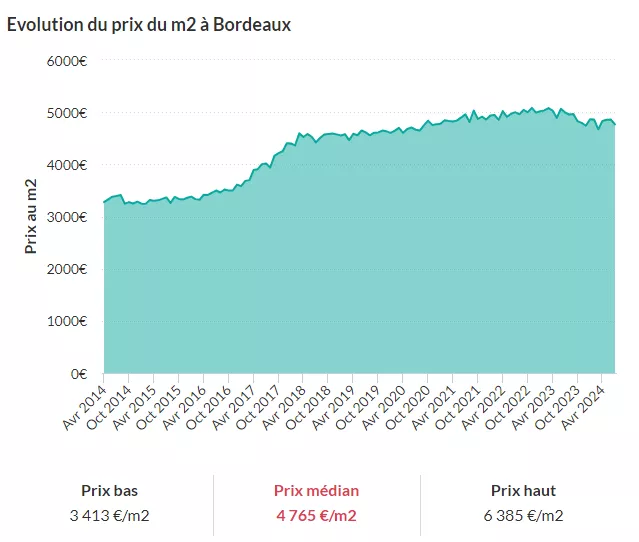 évolution des prix immobiliers bordeaux 1er semestre 2024